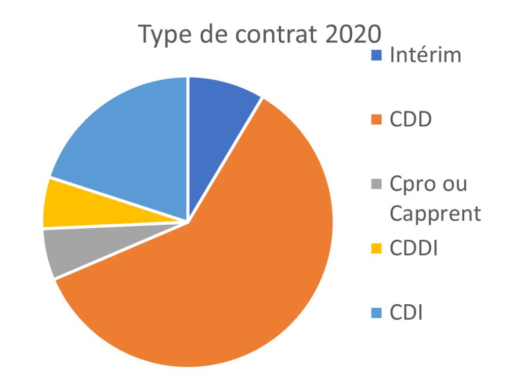 type de contrat 2020 Type de contrat 2020