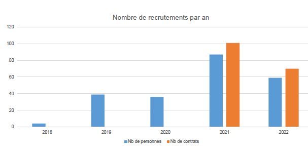 CR 2022 Nb recrutements