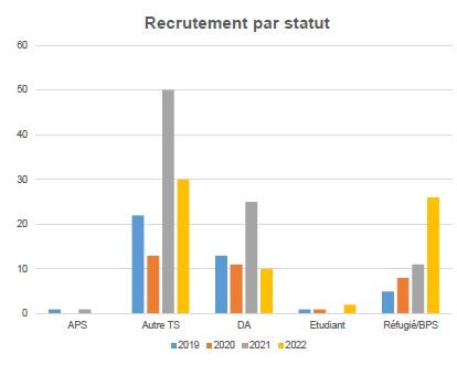 CR 2022 recrutements par statut