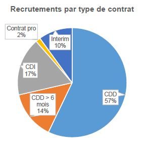 CR 2022 type de contrats